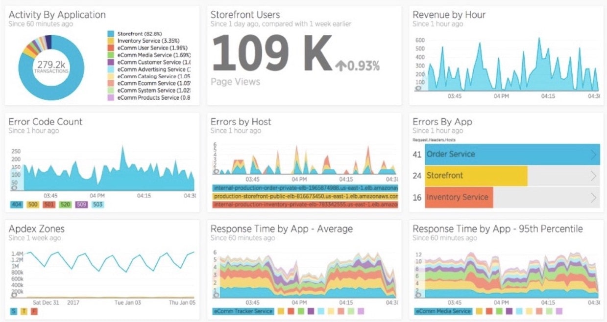 Visualisez les données portant sur l’application avec un tableau de bord New Relic Insights.