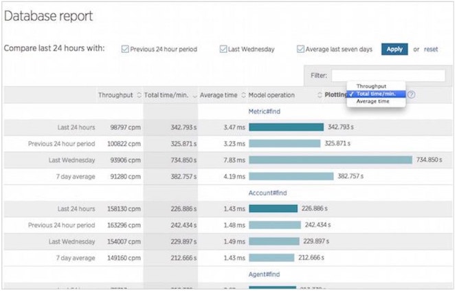 New Relic を使用し、データベースのパフォーマンスをベースラインと比較してください。