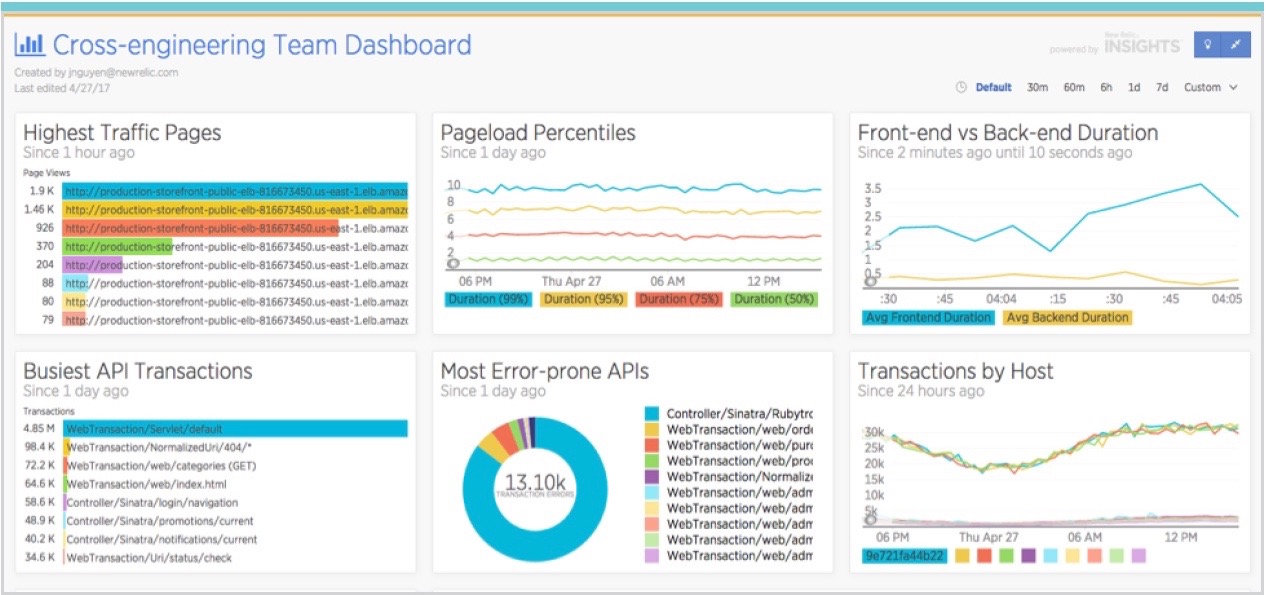 Shared performance dashboards help align frontend, backend, and operations teams
