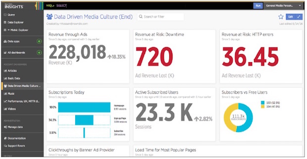 Figure 2: A sample shared dashboard for content and media teams.