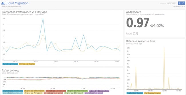 Figure 11. New Relic dashboard tracking KPIs during cloud migration