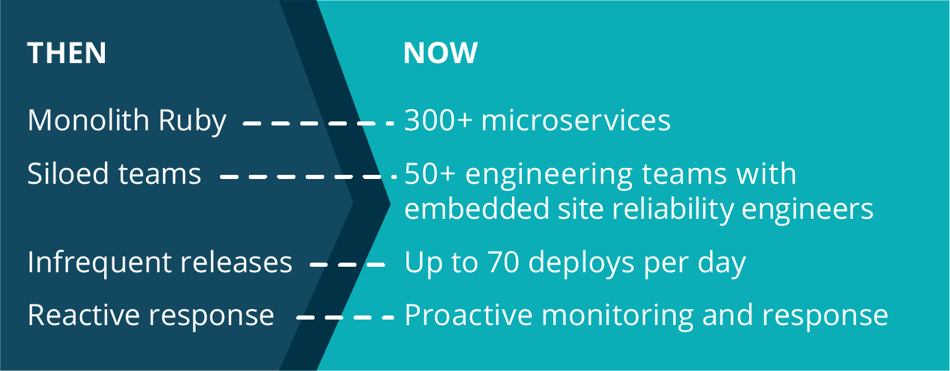 New Relic Then and Now: Our Iterative Journey to Cloud Native and DevOps