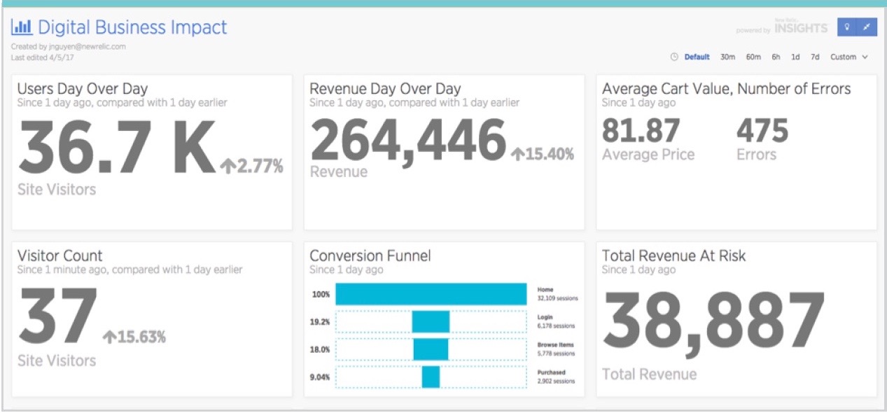 Business dashboards show how the overall digital experience drives business outcomes