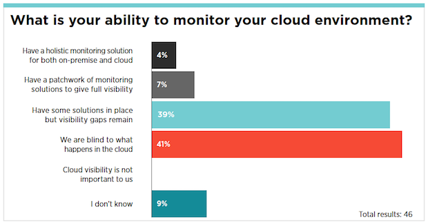 According to Gartner, many enterprises are still flying blind when it comes to cloud monitoring. (Source: "Assessing Availability Monitoring and Performance Monitoring in Amazon Web Services." Analyst Joseph Antelmi.)