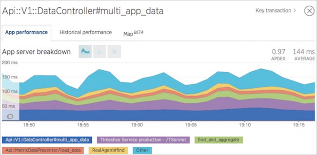 Figure 7. App server breakdown view in New Relic