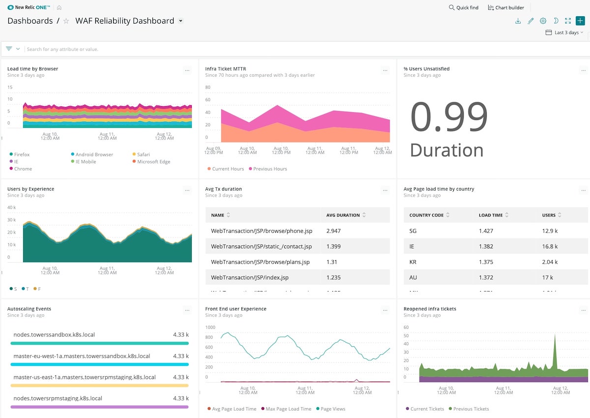 A dashboard showing the Well-Architected Framework, application, and end user KPIs.