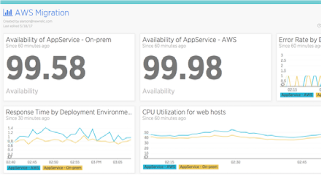Comparez les performances des applications dans différents environnements (sur site, AWS, Azure, etc.) dans un seul et unique tableau de bord.