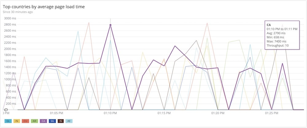 New Relic Dashboard Showing Top Countries by Average Page Load Time