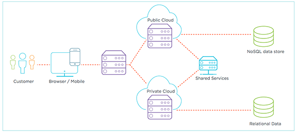 Distributed, hybrid cloud environment
