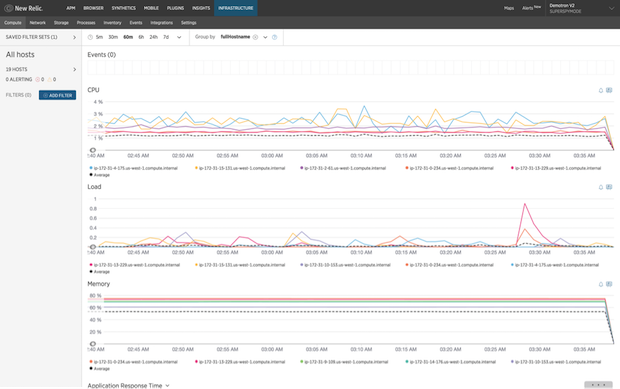 Figure 9: New Relic Infrastructure drilling into a 60 minute time window for all hosts for core KPIs.