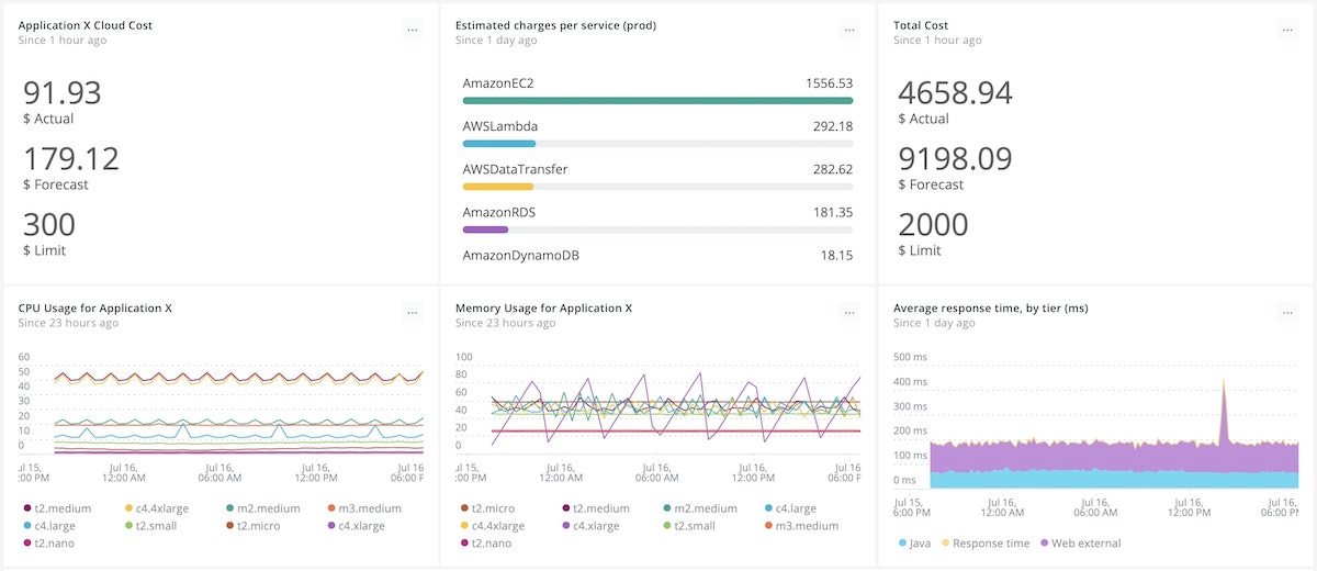 Track your AWS Budgets side by side with infrastructure and application KPIs.