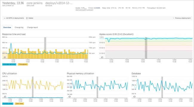 Figure 12. Deployment tracking dashboard in New Relic