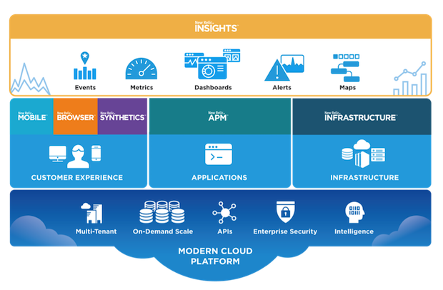 La plateforme New Relic couvre l’ensemble de votre pile technologique pour vous permettre de découvrir rapidement et exactement où, quand et pourquoi sont survenus les problèmes.