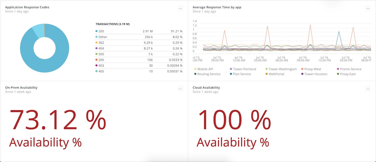 Quickly identify issues and roadblocks during replatforming.