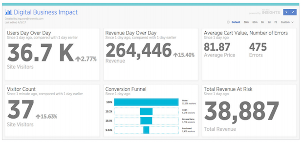Business dashboards show how the overal digitial exerience drives business outcomes.