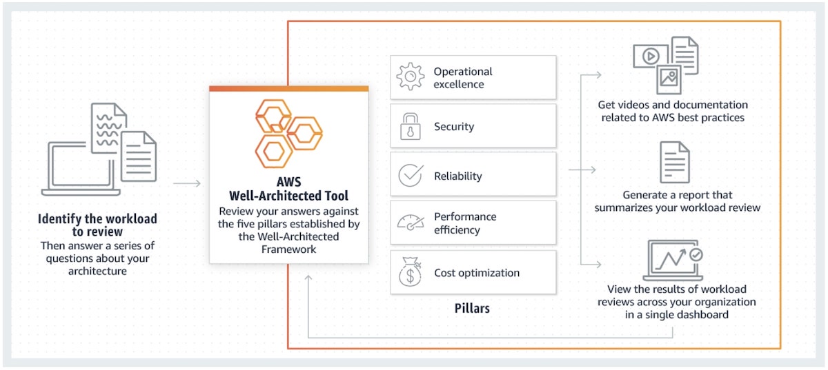 The AWS Well-Architected Framework