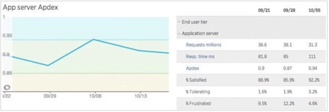New Relic の Apdex 概要画面では、ユーザーによるアプリケーションの受入れ状況が表示されます。