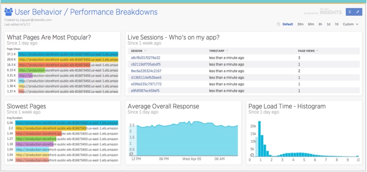 Customer experience dashboards show how performance impacts user engagement