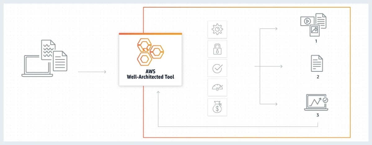The AWS Well-Architected Framework