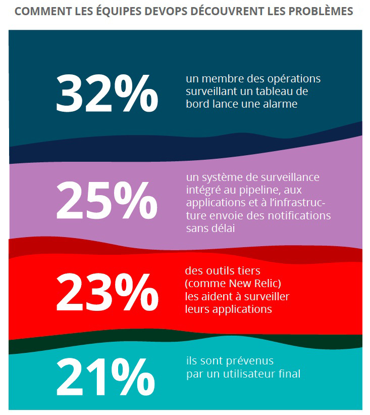 Source: « DevOps Survey Results », 2nd Watch, 2018.