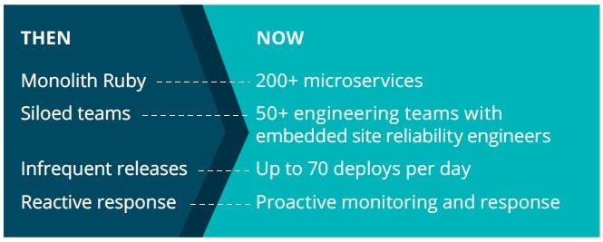 New Relic then and now: The Journey to DevOps