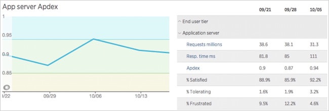 Figure 3. New Relic Apdex overview screen