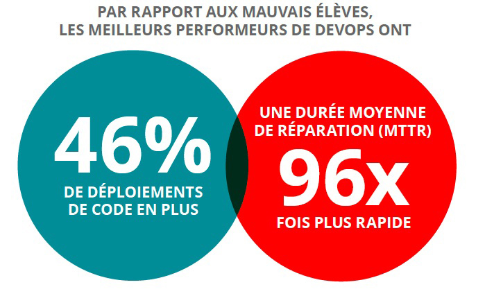 Source : « 2017 State of DevOps Report », Puppet and DORA