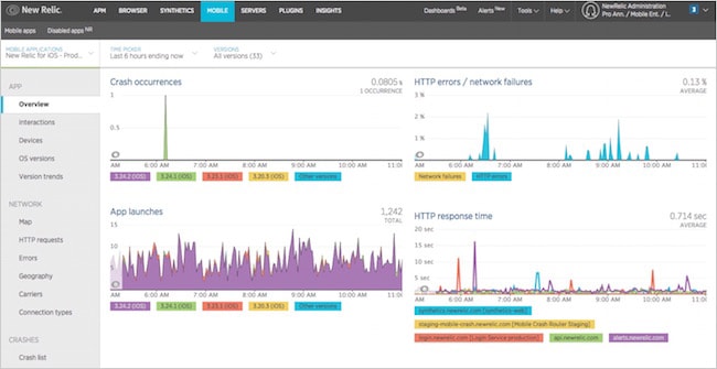 Figure 16. New Relic Mobile overview dashboard