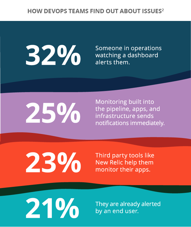 Source: “DevOps Survey Results,” 2nd Watch, 2018.
